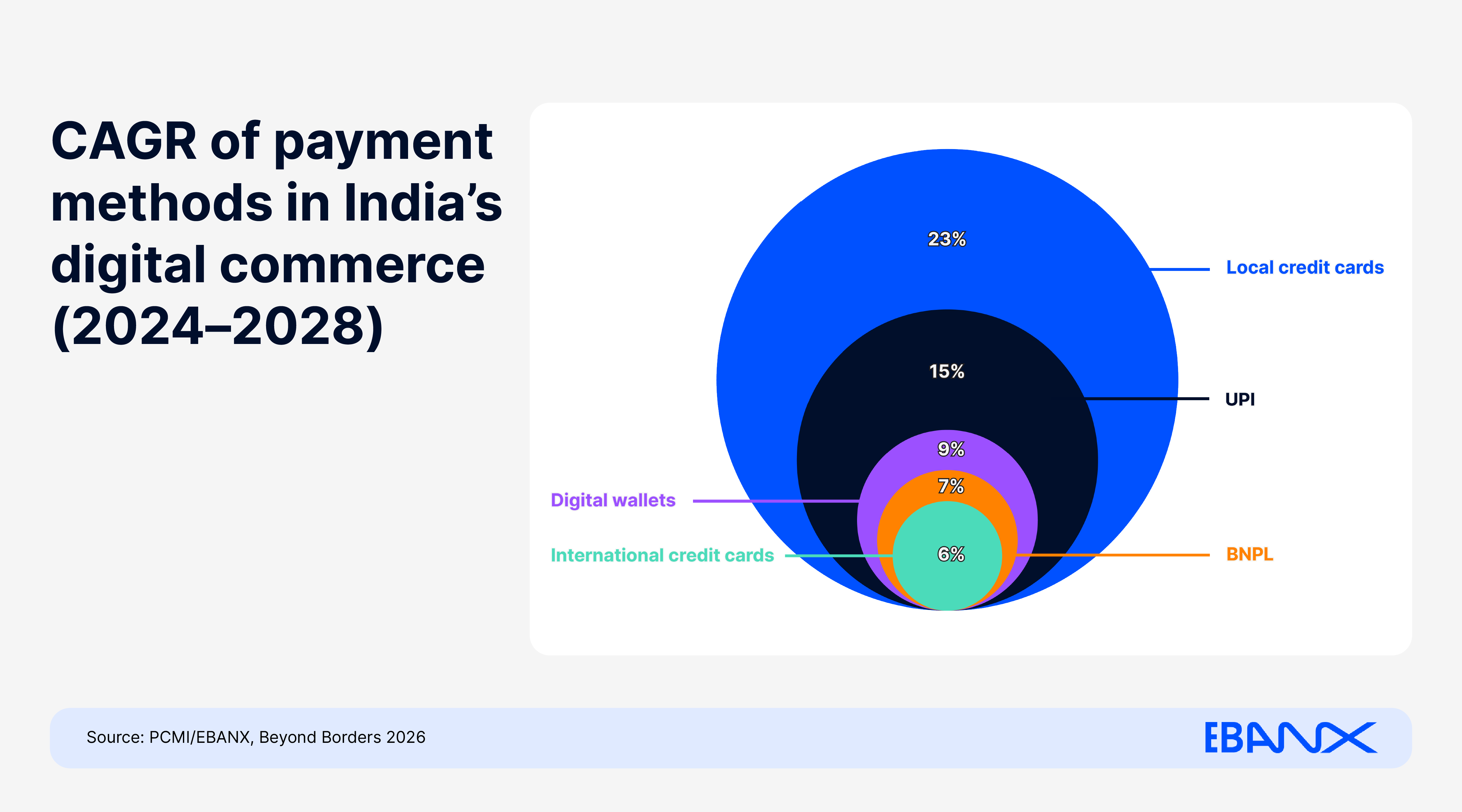 E-commerce: UPI sparks a credit card boom in India while Pix overtakes card dominance in Brazil, EBANX finds